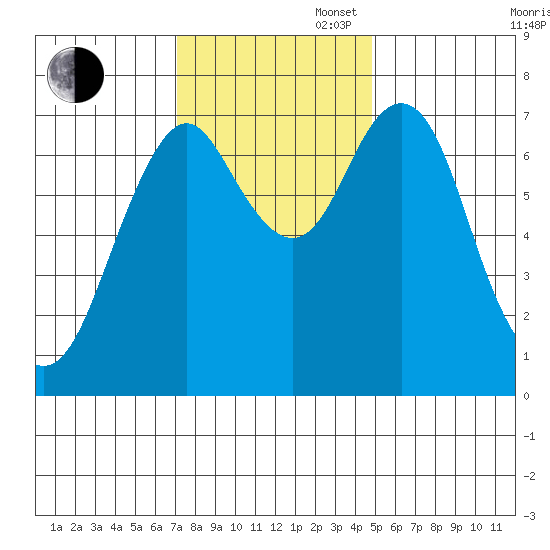Tongue Point tide chart for Sunday, November 8, 2020