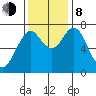 Tongue Point tide chart for Sunday, November 8, 2020