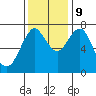 Tongue Point tide chart for Monday, November 9, 2020