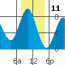 Tongue Point tide chart for Friday, December 11, 2020