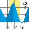 Tongue Point tide chart for Saturday, December 12, 2020