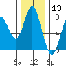 Tongue Point tide chart for Sunday, December 13, 2020