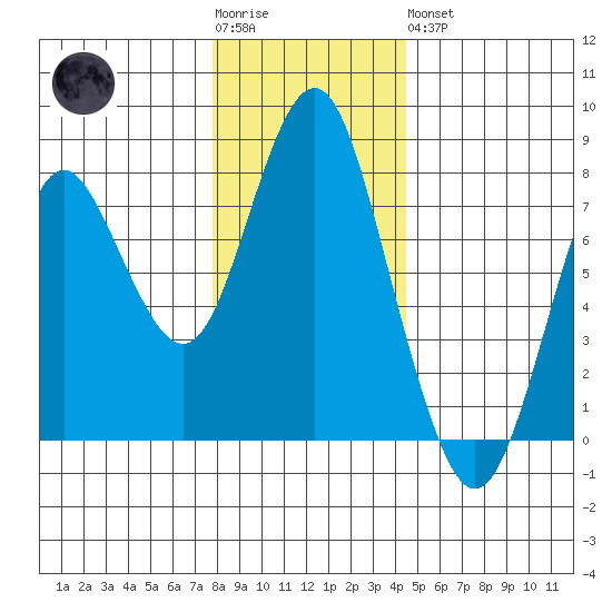 Tongue Point tide chart for Monday, December 14, 2020