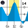 Tongue Point tide chart for Monday, December 14, 2020