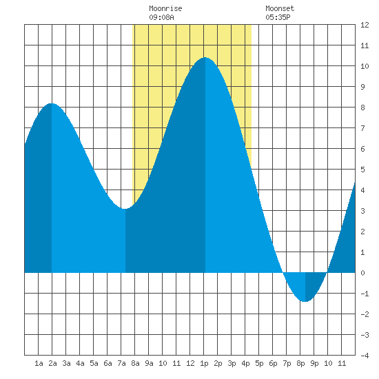 Tongue Point tide chart for Tuesday, December 15, 2020