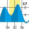Tongue Point tide chart for Thursday, December 17, 2020