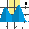 Tongue Point tide chart for Friday, December 18, 2020