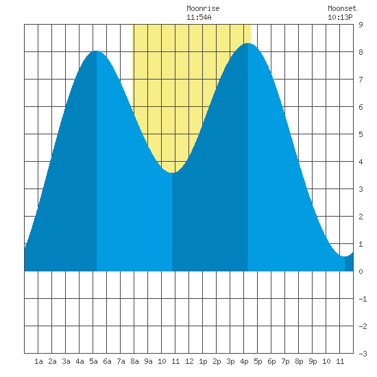 Tongue Point tide chart for Saturday, December 19, 2020