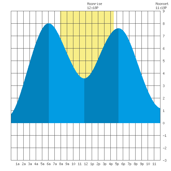 Tongue Point tide chart for Sunday, December 20, 2020