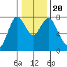 Tongue Point tide chart for Sunday, December 20, 2020