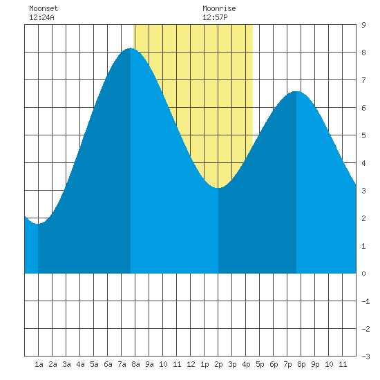 Tongue Point tide chart for Tuesday, December 22, 2020