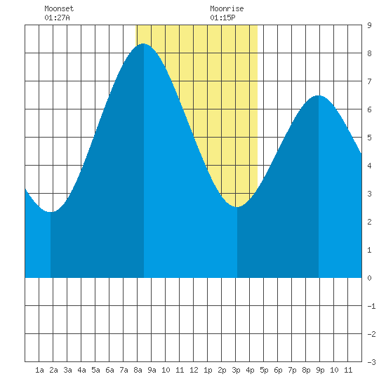 Tongue Point tide chart for Wednesday, December 23, 2020