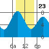 Tongue Point tide chart for Wednesday, December 23, 2020