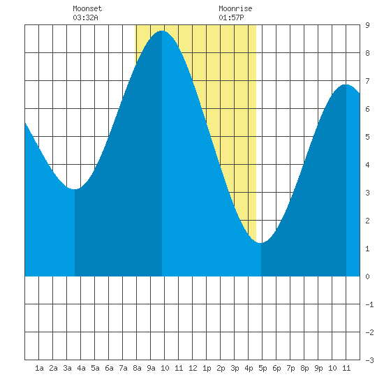 Tongue Point tide chart for Friday, December 25, 2020