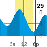 Tongue Point tide chart for Friday, December 25, 2020