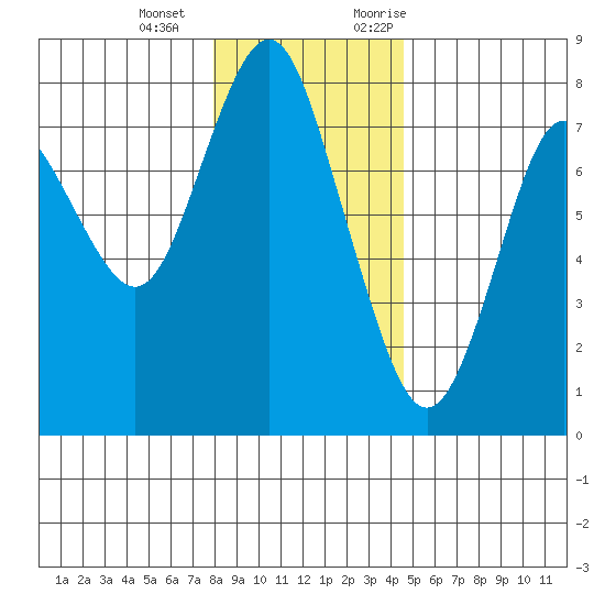 Tongue Point tide chart for Saturday, December 26, 2020