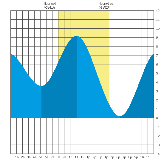 Tongue Point tide chart for Sunday, December 27, 2020