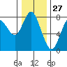 Tongue Point tide chart for Sunday, December 27, 2020