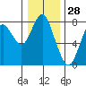 Tongue Point tide chart for Monday, December 28, 2020