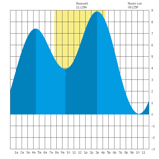 Tongue Point tide chart for Friday, December 4, 2020