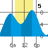 Tongue Point tide chart for Saturday, December 5, 2020