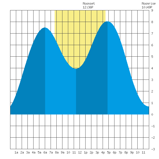 Tongue Point tide chart for Sunday, December 6, 2020
