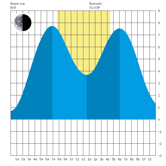 Tongue Point tide chart for Monday, December 7, 2020