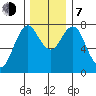 Tongue Point tide chart for Monday, December 7, 2020