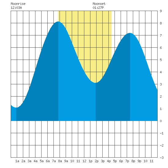 Tongue Point tide chart for Tuesday, December 8, 2020