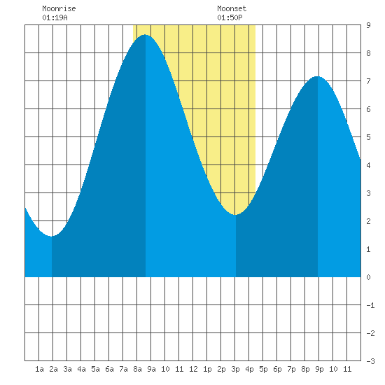 Tongue Point tide chart for Wednesday, December 9, 2020