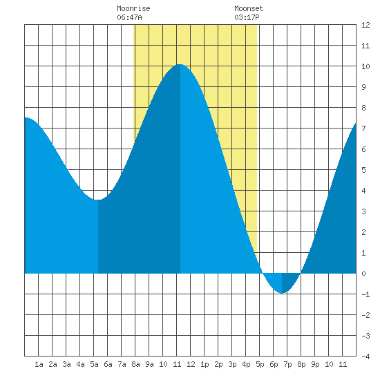 Tongue Point tide chart for Monday, January 11, 2021