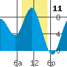Tongue Point tide chart for Monday, January 11, 2021