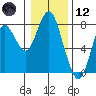 Tongue Point tide chart for Tuesday, January 12, 2021