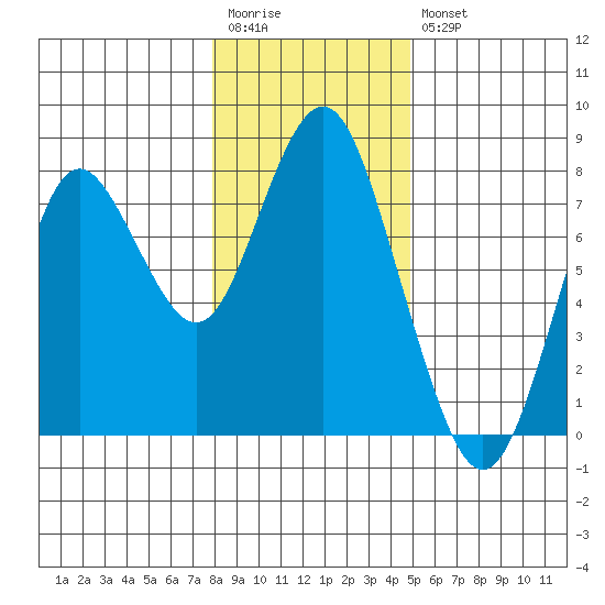 Tongue Point tide chart for Wednesday, January 13, 2021