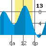 Tongue Point tide chart for Wednesday, January 13, 2021