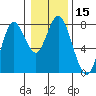 Tongue Point tide chart for Friday, January 15, 2021