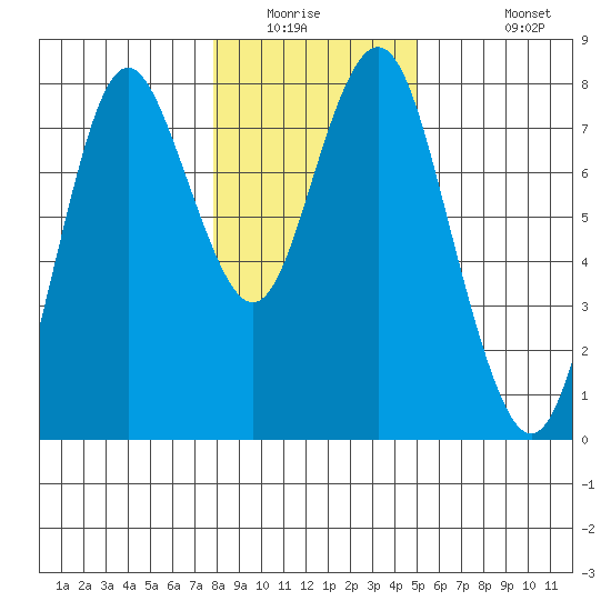 Tongue Point tide chart for Saturday, January 16, 2021