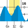 Tongue Point tide chart for Saturday, January 16, 2021