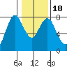 Tongue Point tide chart for Monday, January 18, 2021