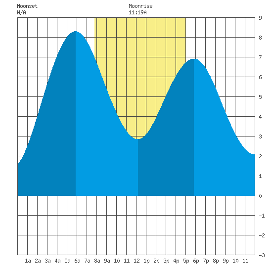 Tongue Point tide chart for Tuesday, January 19, 2021
