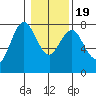 Tongue Point tide chart for Tuesday, January 19, 2021