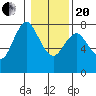 Tongue Point tide chart for Wednesday, January 20, 2021