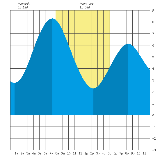 Tongue Point tide chart for Thursday, January 21, 2021