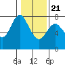 Tongue Point tide chart for Thursday, January 21, 2021