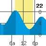 Tongue Point tide chart for Friday, January 22, 2021
