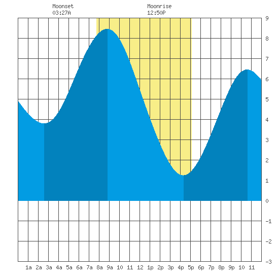 Tongue Point tide chart for Saturday, January 23, 2021