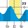Tongue Point tide chart for Saturday, January 23, 2021
