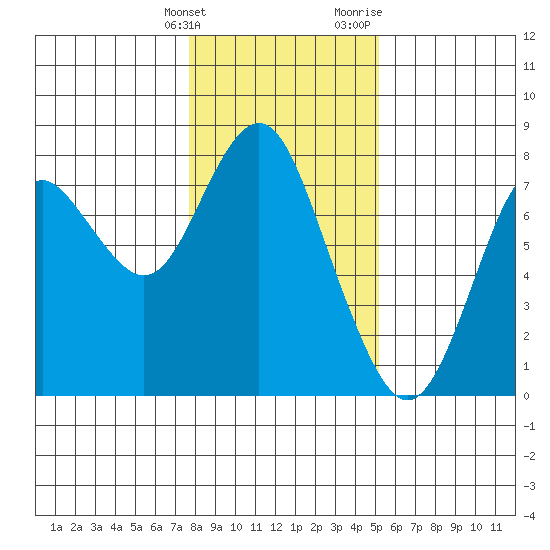 Tongue Point tide chart for Tuesday, January 26, 2021