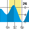 Tongue Point tide chart for Tuesday, January 26, 2021