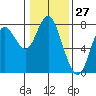 Tongue Point tide chart for Wednesday, January 27, 2021